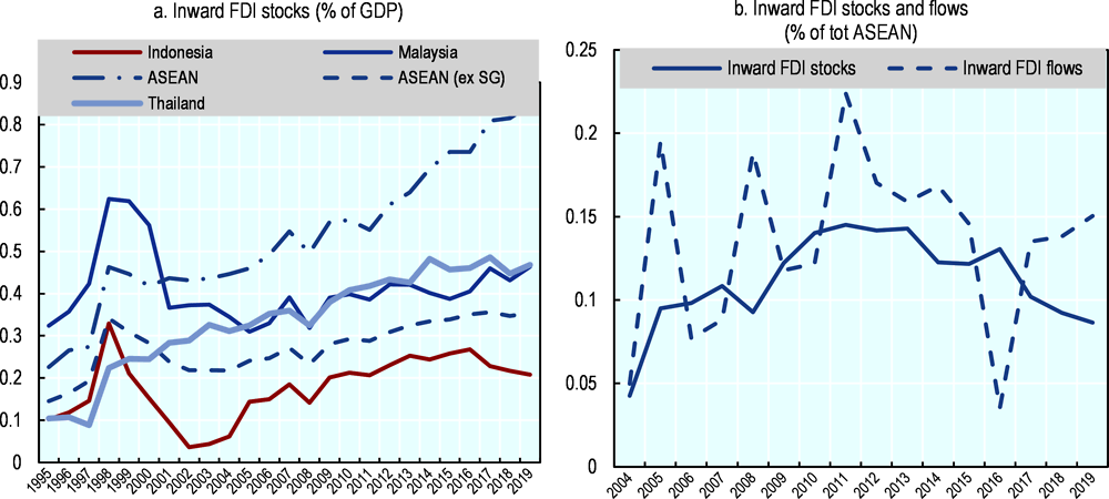 Figure 1.3. FDI as a share of GDP and in total ASEAN