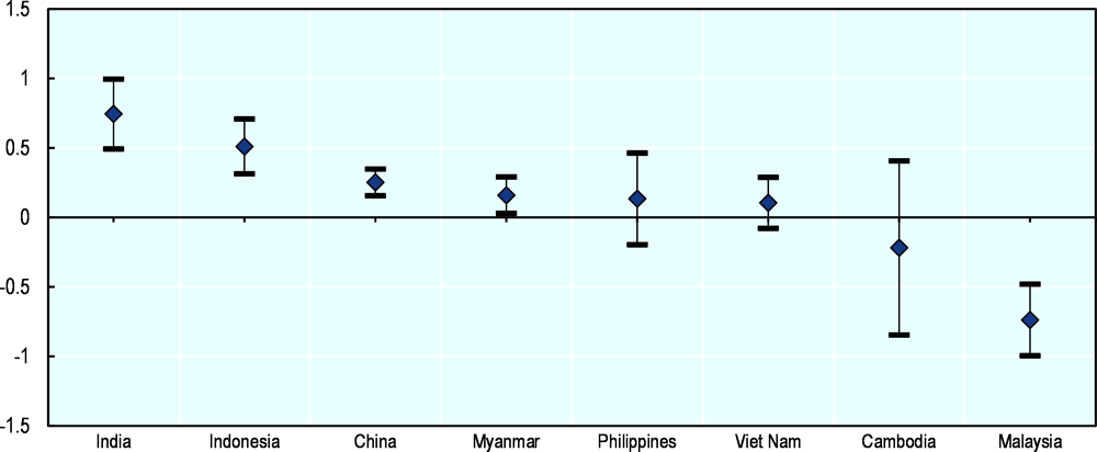 Figure 1.7. Foreign firms pay higher wages than domestic firms