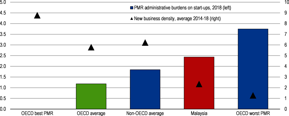 Figure 2.6. Lowering administrative burdens would stimulate new business creation