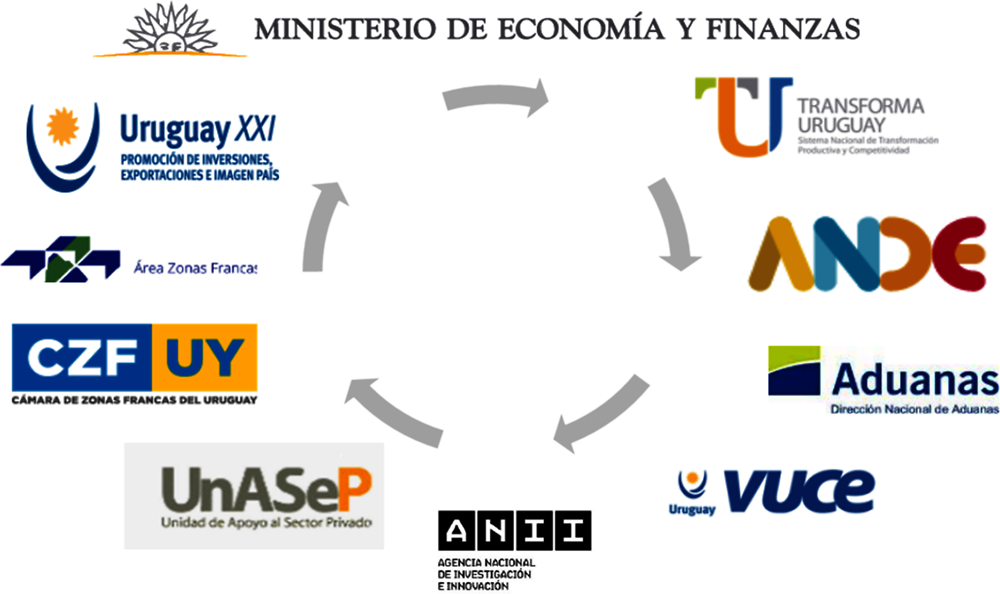 Figure 7.2. An illustrative overview of selected institutions involved in investment promotion and facilitation in Uruguay