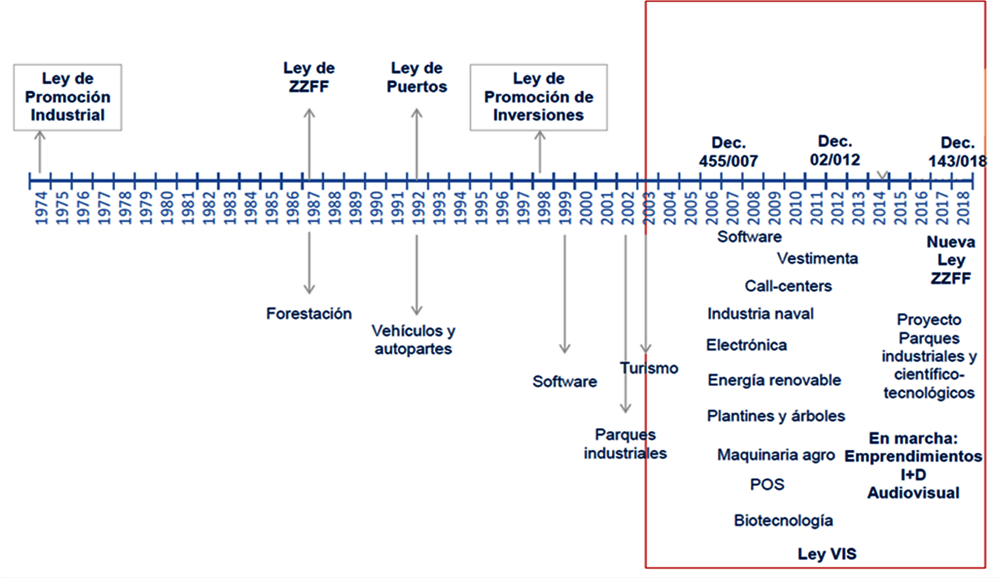 Figure 7.6. Evolution of legal regimes for investment incentives in Uruguay, 1974-2018 