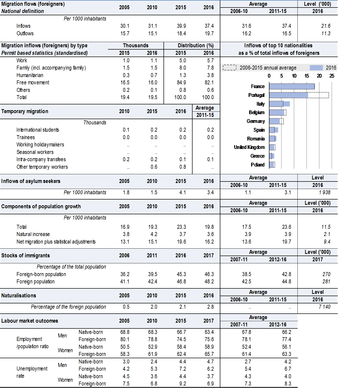 Recent trends in migrants’ flows and stocks: LUXEMBOURG