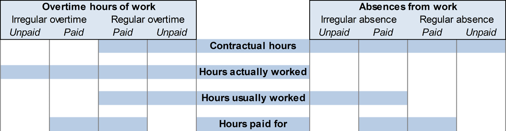 Relationship between different concepts of hours worked