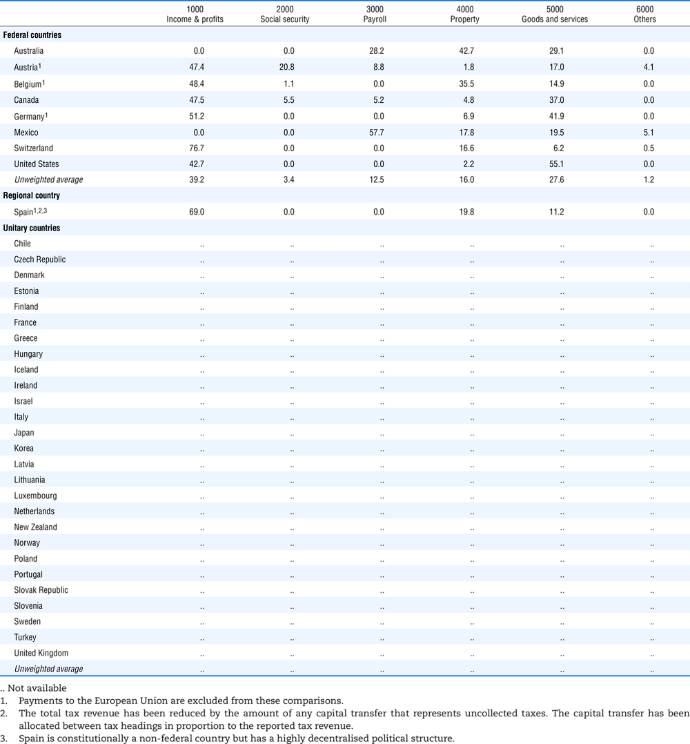 Main state government taxes as % of total tax revenues of state government, 2016