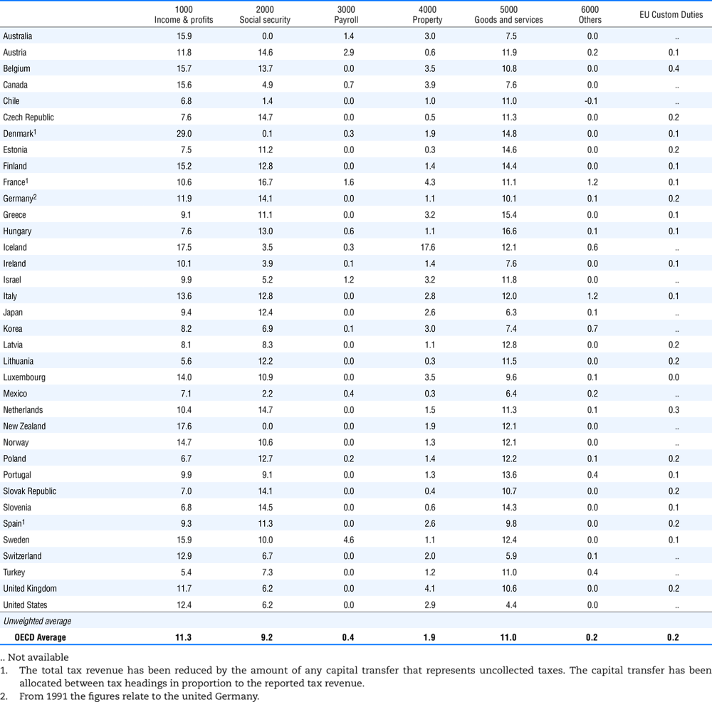 Tax revenue of main headings as % of GDP, 2016