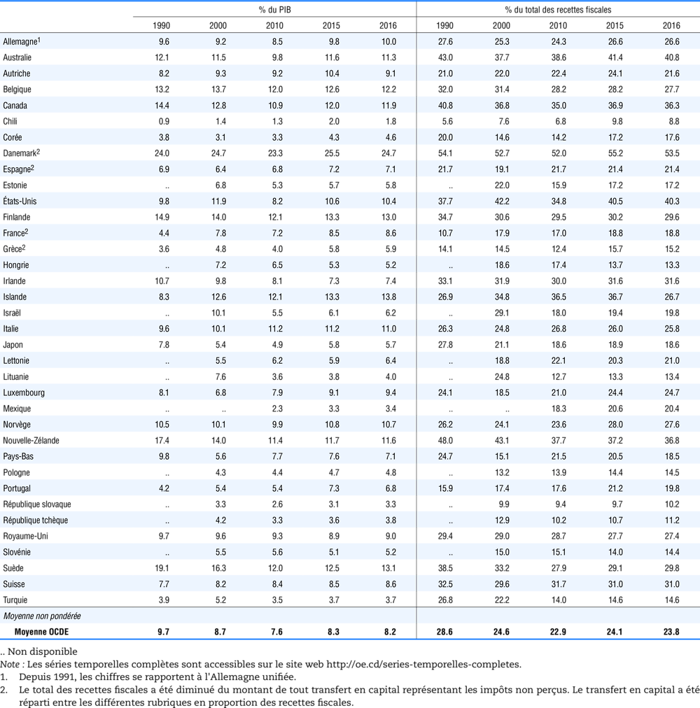 Impôts sur le revenu des personnes physiques (1100) en % du PIB et en % du total des recettes fiscales