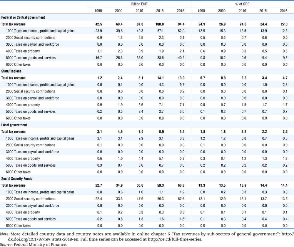 Belgium, tax revenue and % of GDP by level of government and main taxes