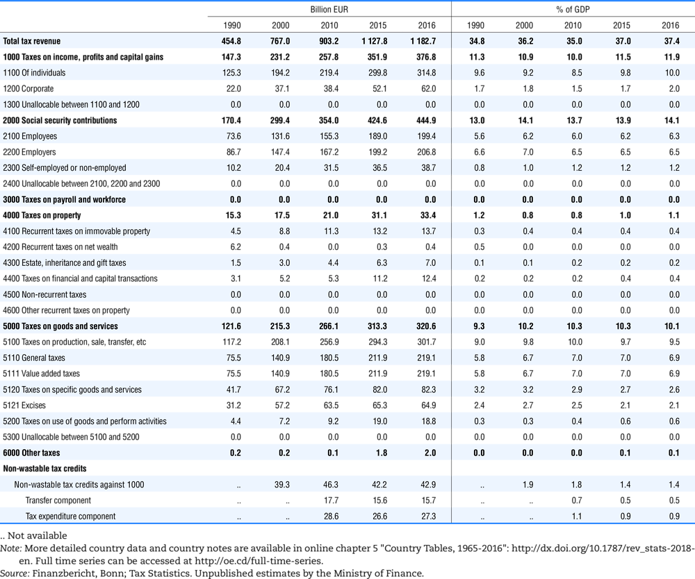 Germany, tax revenue and % of GDP by selected tax category