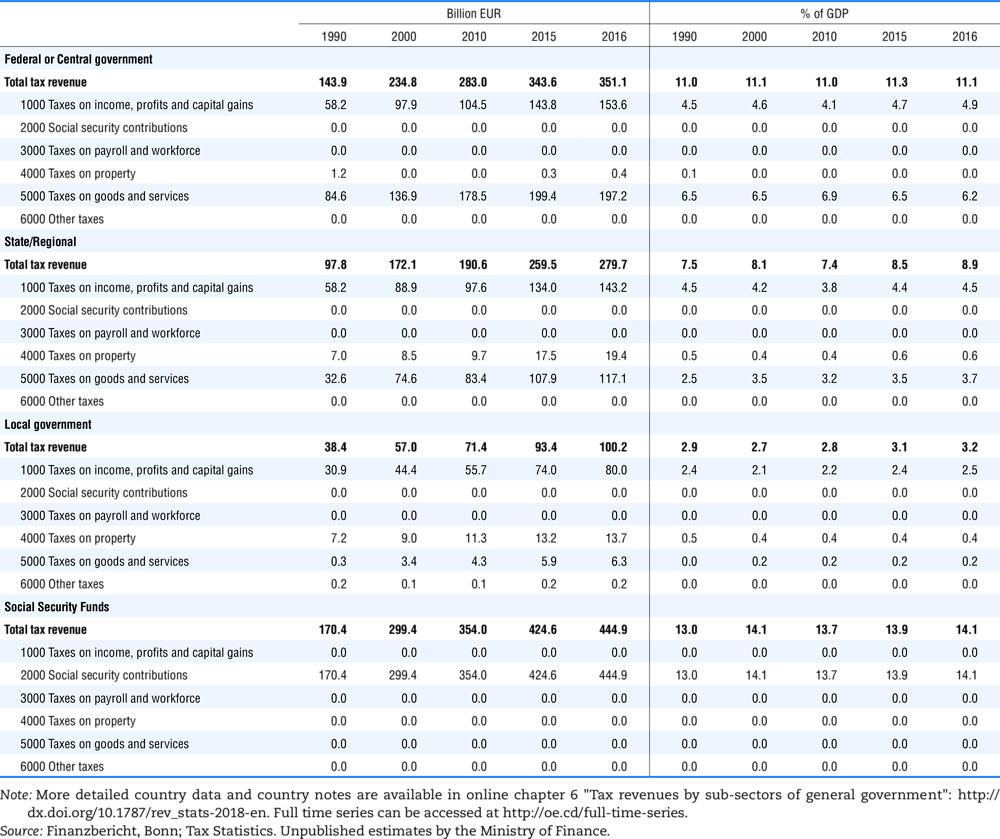 Germany, tax revenue and % of GDP by level of government and main taxes