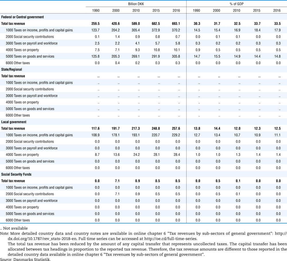 Denmark, tax revenue and % of GDP by level of government and main taxes