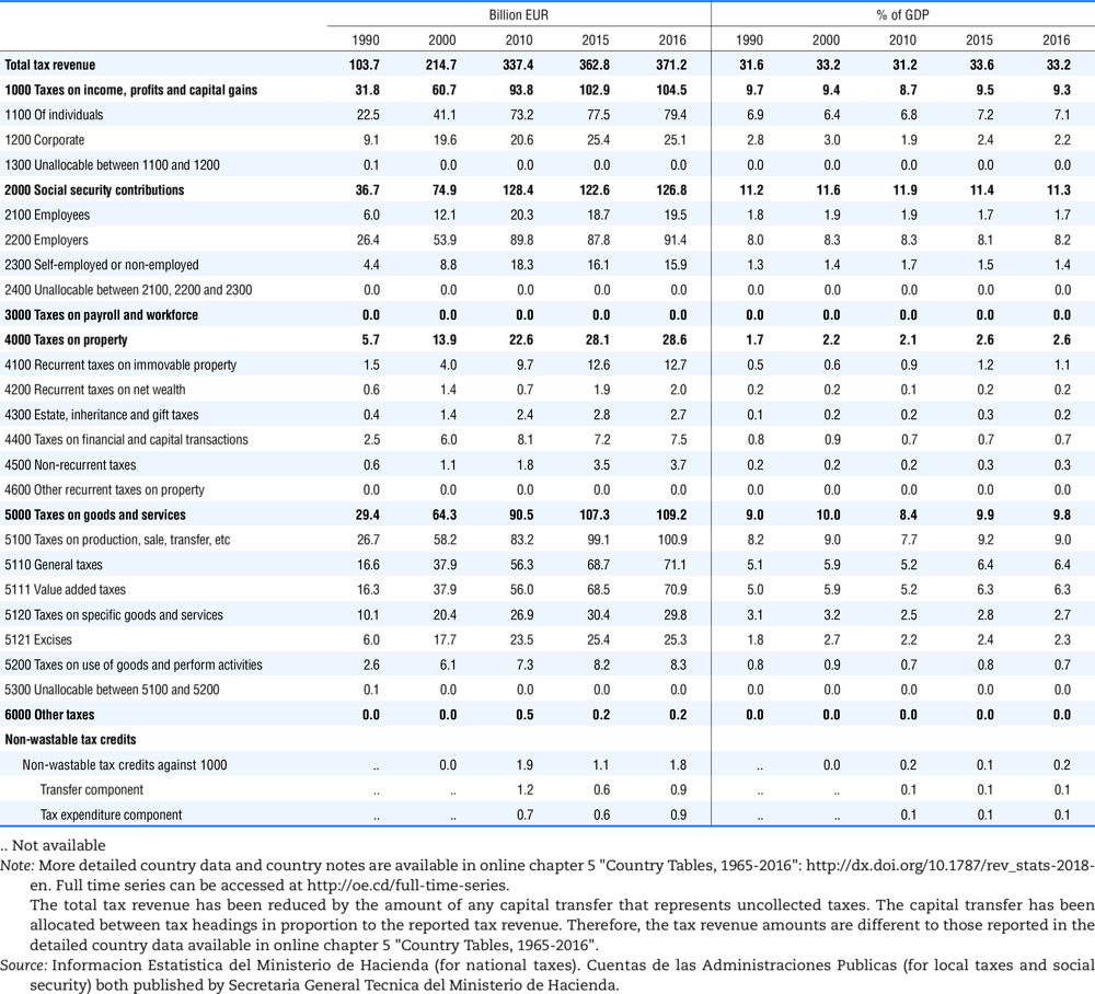 Spain, tax revenue and % of GDP by selected tax category