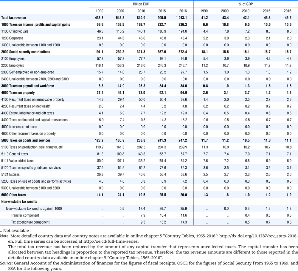 France, tax revenue and % of GDP by selected tax category