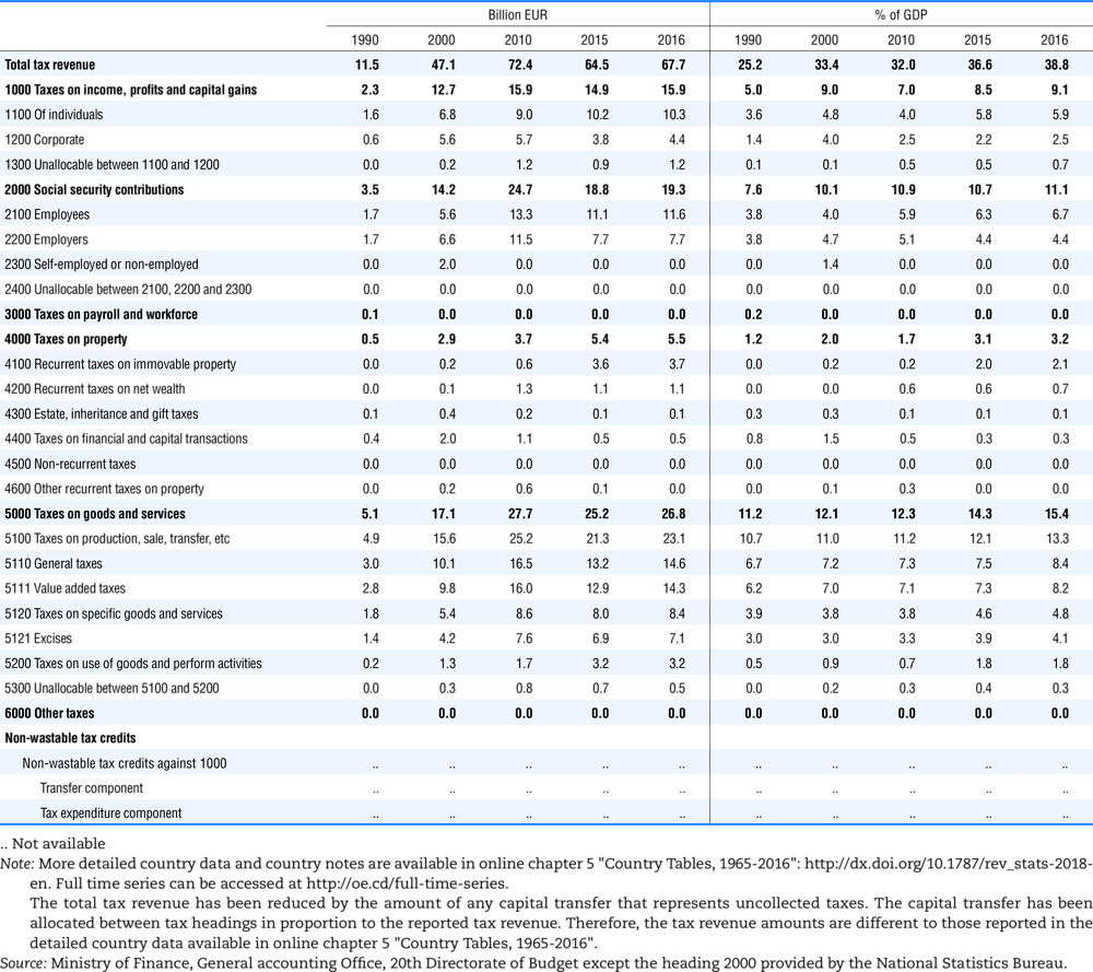 Greece, tax revenue and % of GDP by selected tax category