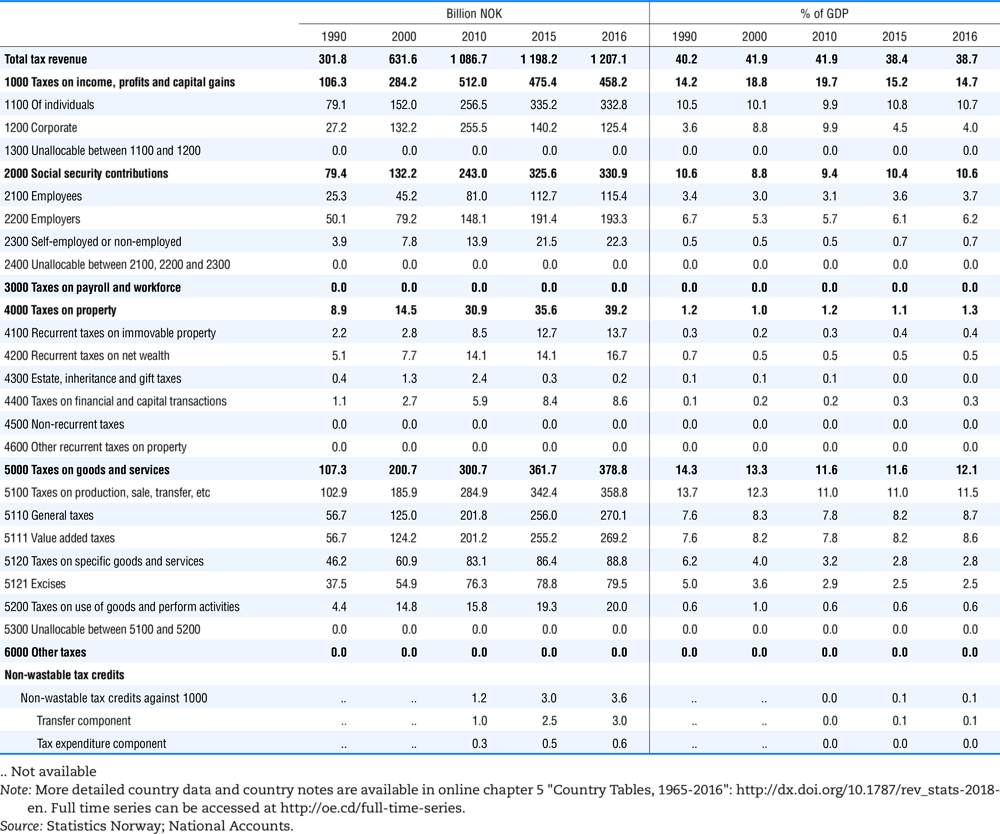 Norway, tax revenue and % of GDP by selected tax category