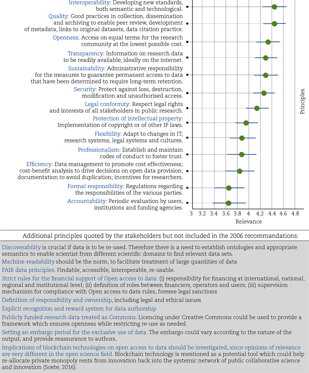 Figure 6.1. An assessment of the relevance of the OECD principles concerning access to research data from public funding