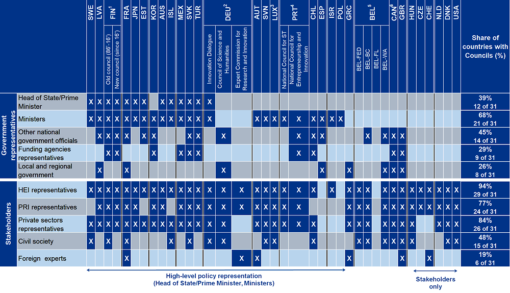 Figure 9.6. Who formally participates in the research and innovation council?