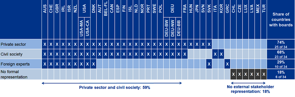 Figure 9.7. Who formally participates in public university boards?