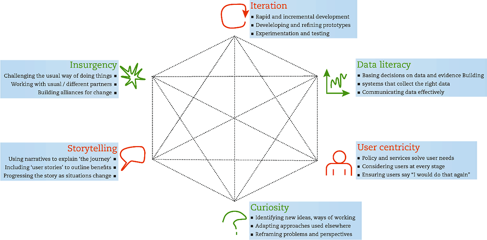 Figure 11.3. Six core skills for public-sector innovation