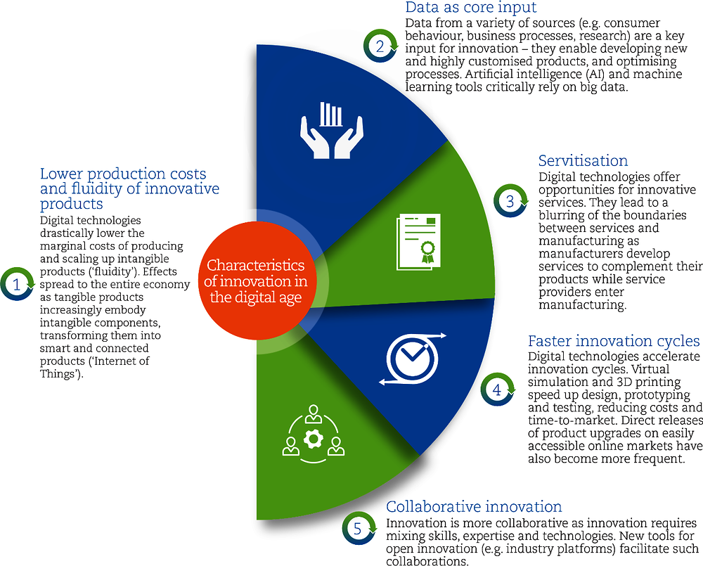 Figure 3.1. Characteristics of innovation in the digital age