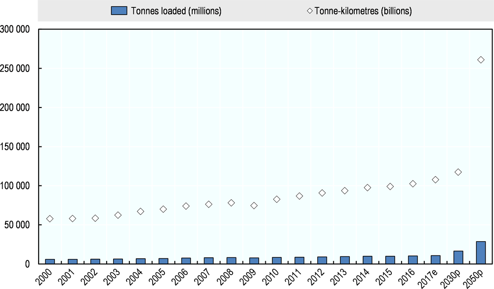 Figure 1.13. Total maritime trade demand, 2000-50