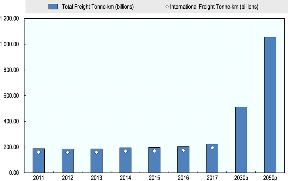 Figure 1.17. World air freight traffic, 2011-50