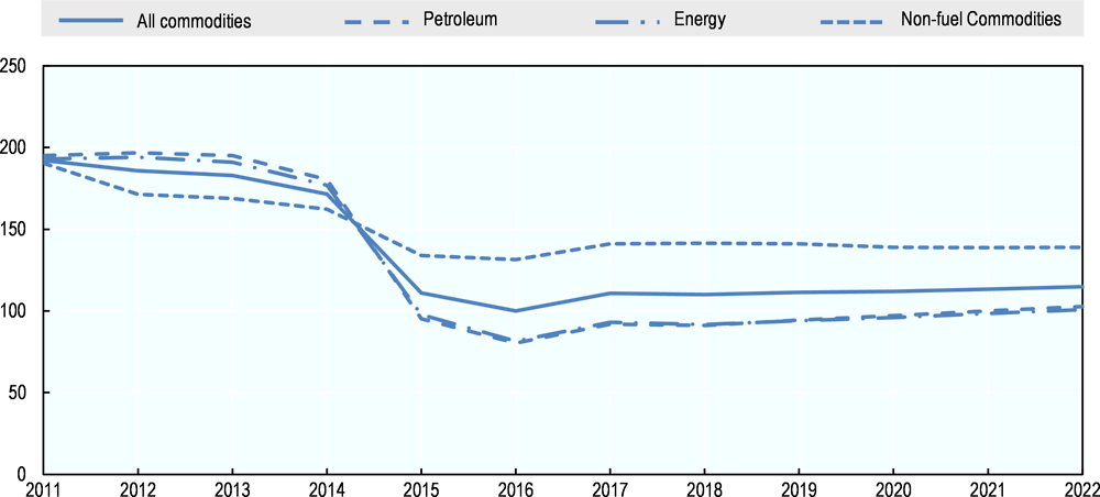 Figure 1.2. Primary commodity price indices, 2011-22