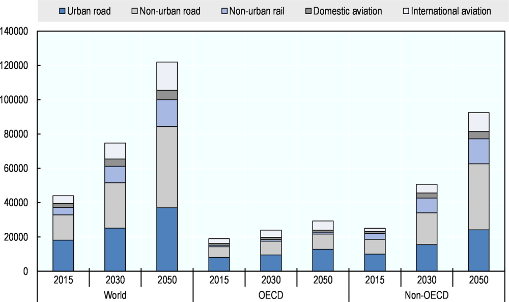 Figure 1.3. Demand for passenger transport by mode 